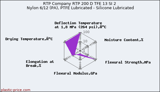 RTP Company RTP 200 D TFE 13 SI 2 Nylon 6/12 (PA), PTFE Lubricated - Silicone Lubricated