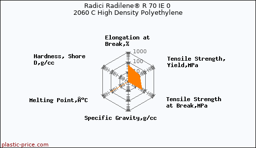 Radici Radilene® R 70 IE 0 2060 C High Density Polyethylene