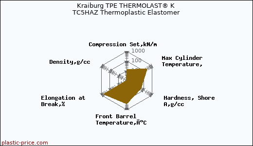 Kraiburg TPE THERMOLAST® K TC5HAZ Thermoplastic Elastomer