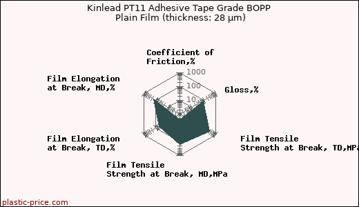 Kinlead PT11 Adhesive Tape Grade BOPP Plain Film (thickness: 28 µm)