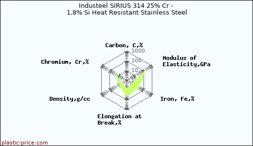Industeel SIRIUS 314 25% Cr - 1.8% Si Heat Resistant Stainless Steel