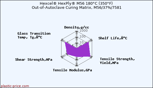 Hexcel® HexPly® M56 180°C (350°F) Out-of-Autoclave Curing Matrix, M56/37%/7581