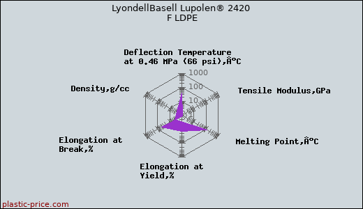 LyondellBasell Lupolen® 2420 F LDPE