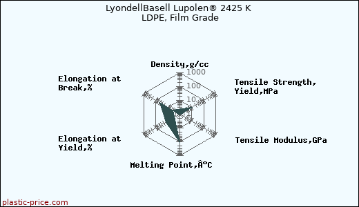 LyondellBasell Lupolen® 2425 K LDPE, Film Grade