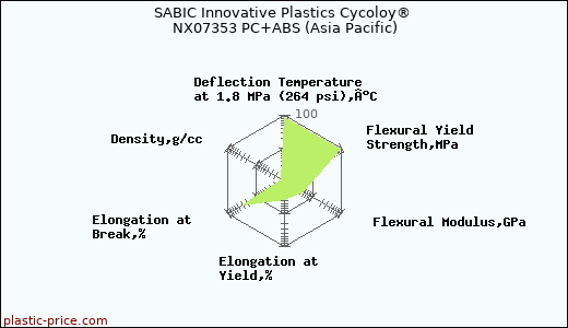 SABIC Innovative Plastics Cycoloy® NX07353 PC+ABS (Asia Pacific)