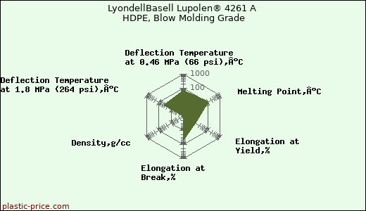 LyondellBasell Lupolen® 4261 A HDPE, Blow Molding Grade