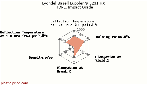 LyondellBasell Lupolen® 5231 HX HDPE, Impact Grade