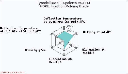 LyondellBasell Lupolen® 6031 M HDPE, Injection Molding Grade