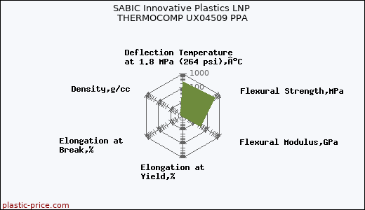SABIC Innovative Plastics LNP THERMOCOMP UX04509 PPA