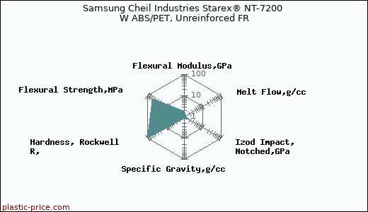 Samsung Cheil Industries Starex® NT-7200 W ABS/PET, Unreinforced FR
