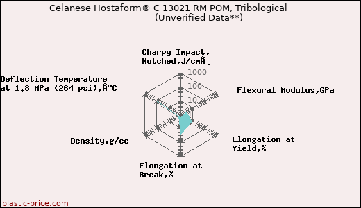 Celanese Hostaform® C 13021 RM POM, Tribological                      (Unverified Data**)