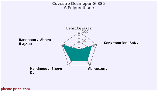 Covestro Desmopan® 385 S Polyurethane