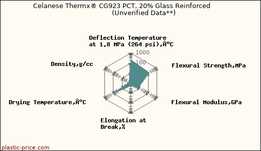 Celanese Thermx® CG923 PCT, 20% Glass Reinforced                      (Unverified Data**)