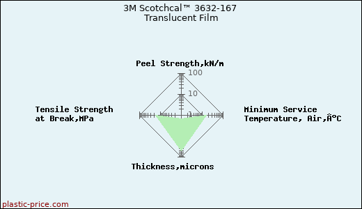 3M Scotchcal™ 3632-167 Translucent Film