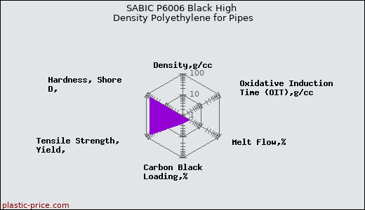 SABIC P6006 Black High Density Polyethylene for Pipes