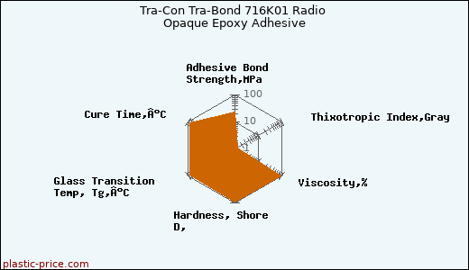 Tra-Con Tra-Bond 716K01 Radio Opaque Epoxy Adhesive