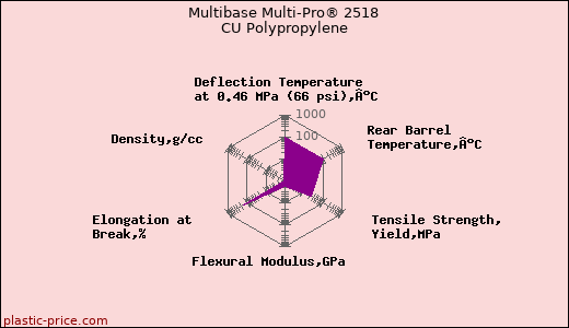 Multibase Multi-Pro® 2518 CU Polypropylene