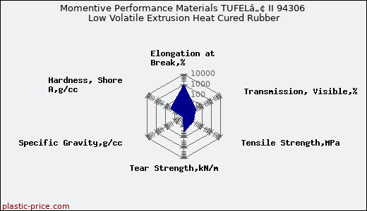 Momentive Performance Materials TUFELâ„¢ II 94306 Low Volatile Extrusion Heat Cured Rubber