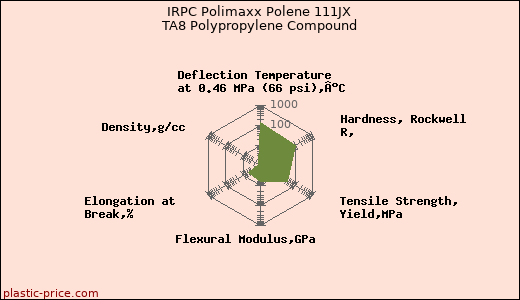 IRPC Polimaxx Polene 111JX TA8 Polypropylene Compound