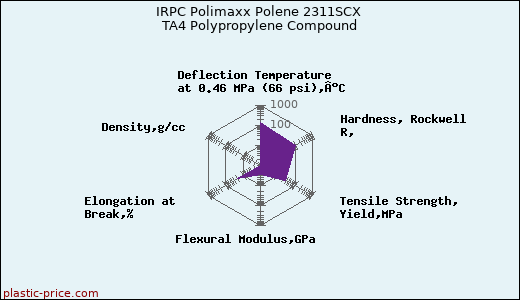 IRPC Polimaxx Polene 2311SCX TA4 Polypropylene Compound
