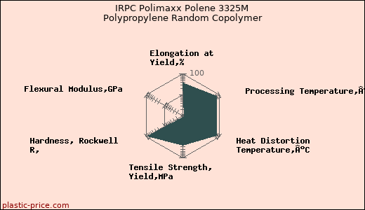 IRPC Polimaxx Polene 3325M Polypropylene Random Copolymer