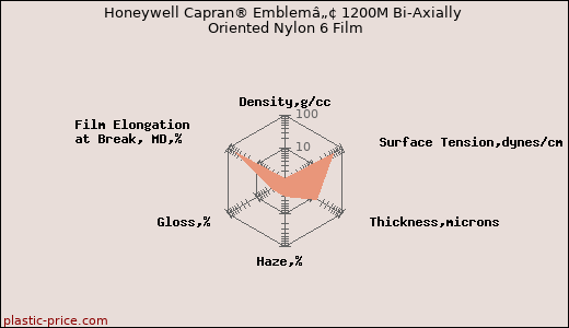Honeywell Capran® Emblemâ„¢ 1200M Bi-Axially Oriented Nylon 6 Film