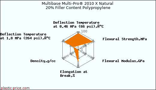 Multibase Multi-Pro® 2010 X Natural 20% Filler Content Polypropylene