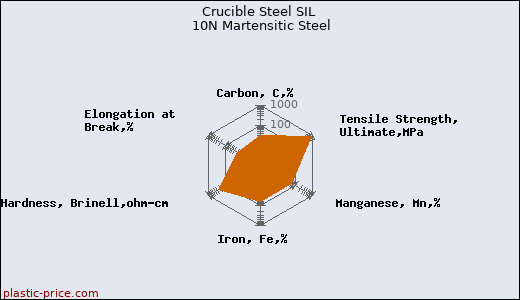 Crucible Steel SIL 10N Martensitic Steel