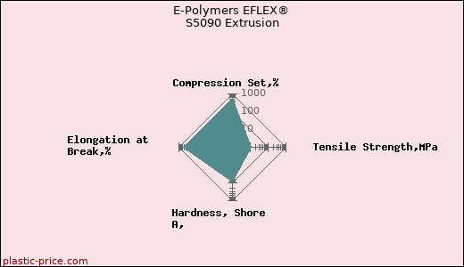 E-Polymers EFLEX® S5090 Extrusion