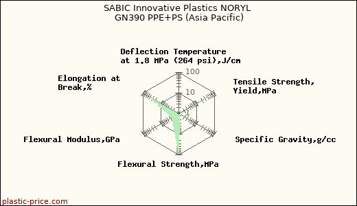 SABIC Innovative Plastics NORYL GN390 PPE+PS (Asia Pacific)