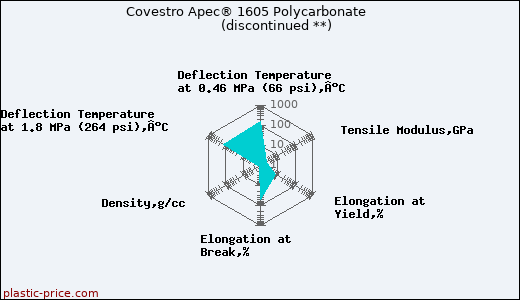 Covestro Apec® 1605 Polycarbonate               (discontinued **)