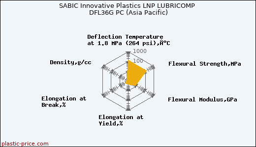 SABIC Innovative Plastics LNP LUBRICOMP DFL36G PC (Asia Pacific)
