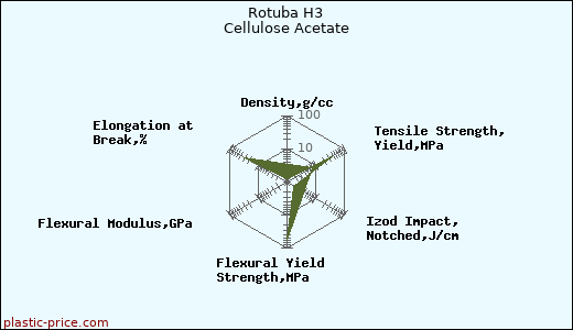 Rotuba H3 Cellulose Acetate