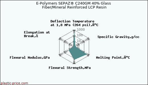 E-Polymers SEPAZ® C240GM 40% Glass Fiber/Mineral Reinforced LCP Resin