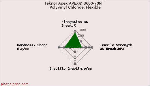 Teknor Apex APEX® 3600-70NT Polyvinyl Chloride, Flexible