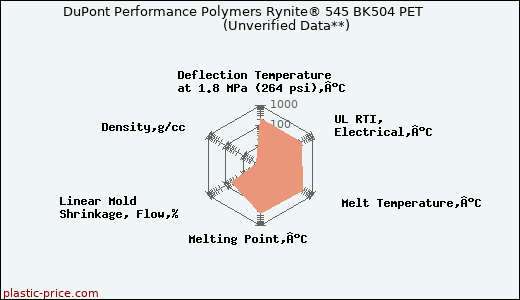 DuPont Performance Polymers Rynite® 545 BK504 PET                      (Unverified Data**)