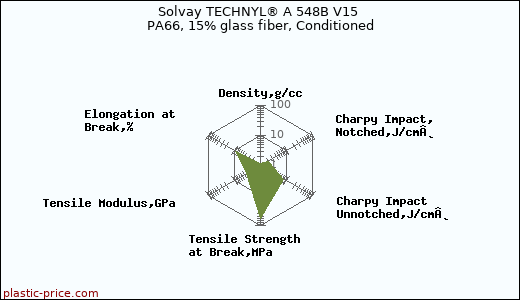 Solvay TECHNYL® A 548B V15 PA66, 15% glass fiber, Conditioned