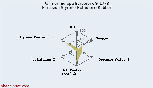 Polimeri Europa Europrene® 1778 Emulsion Styrene-Butadiene Rubber