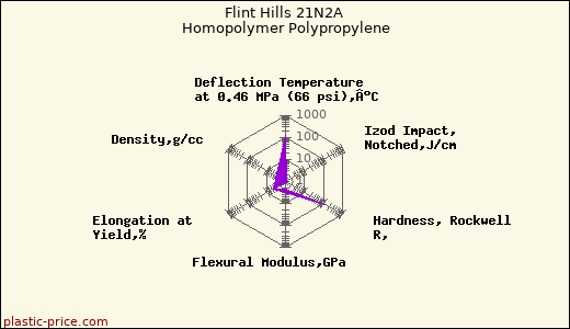 Flint Hills 21N2A Homopolymer Polypropylene