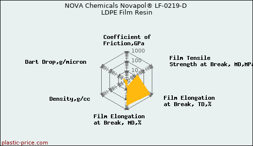 NOVA Chemicals Novapol® LF-0219-D LDPE Film Resin