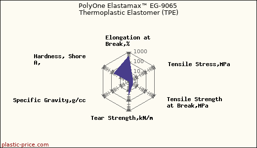PolyOne Elastamax™ EG-9065 Thermoplastic Elastomer (TPE)