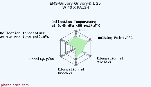 EMS-Grivory Grivory® L 25 W 40 X PA12-I