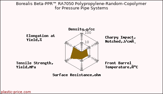 Borealis Beta-PPR™ RA7050 Polypropylene-Random-Copolymer for Pressure Pipe Systems