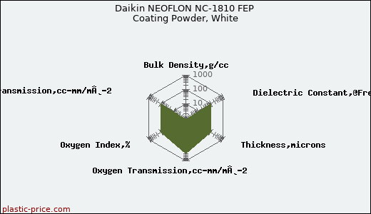 Daikin NEOFLON NC-1810 FEP Coating Powder, White
