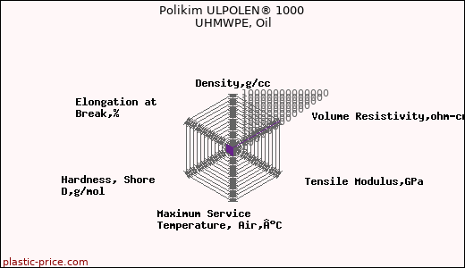 Polikim ULPOLEN® 1000 UHMWPE, Oil