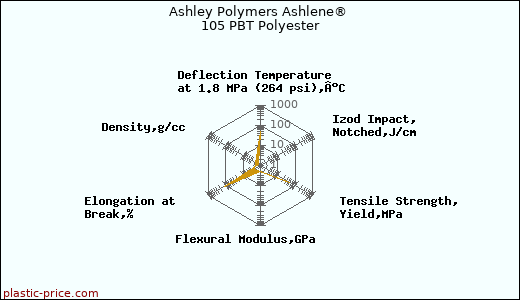 Ashley Polymers Ashlene® 105 PBT Polyester