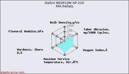 Daikin NEOFLON AP-210 PFA Pellets