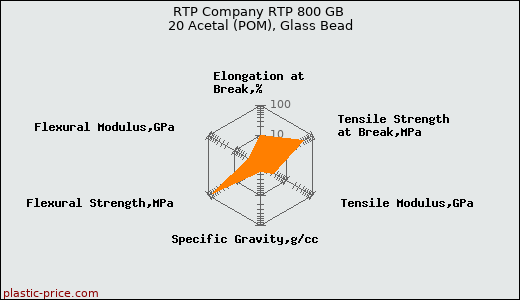 RTP Company RTP 800 GB 20 Acetal (POM), Glass Bead
