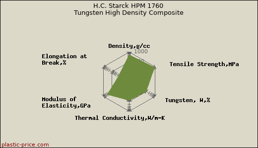H.C. Starck HPM 1760 Tungsten High Density Composite