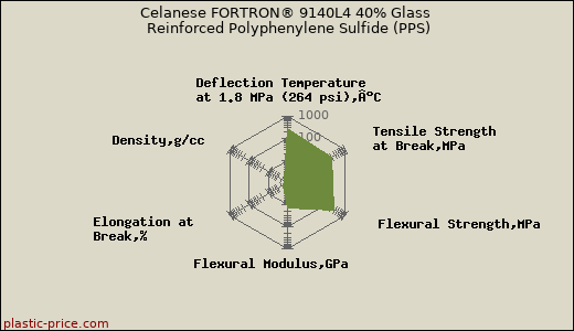 Celanese FORTRON® 9140L4 40% Glass Reinforced Polyphenylene Sulfide (PPS)
